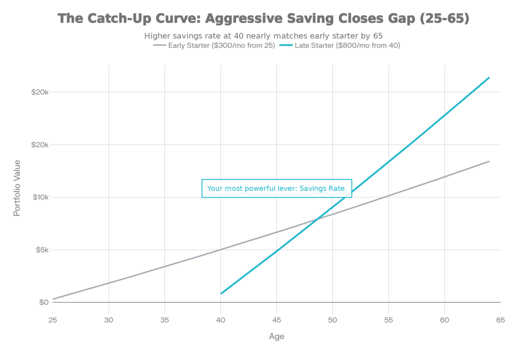 Starting Retirement Savings at 40